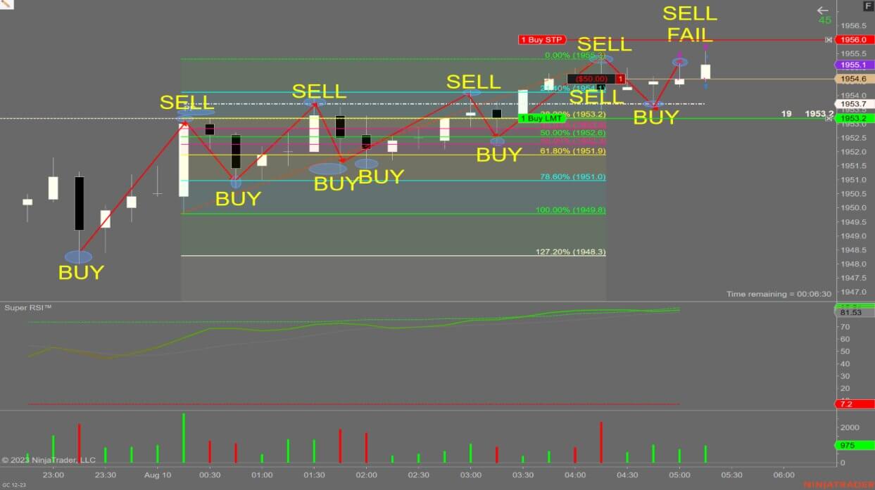 Chart with 5 Sell Signals and 5 Buy Signals