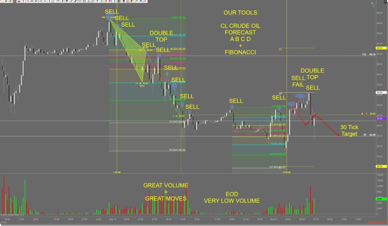 CL Crude Oil Forecast - ABCD Fibonacci Chart