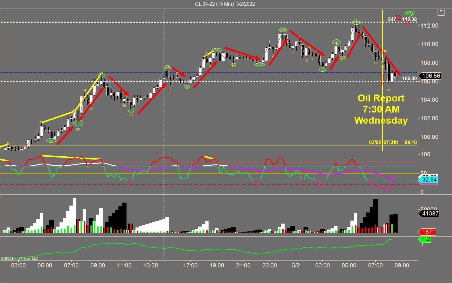 CL Crude Oil Chart - Topping Tail Fractal Highs with Gain Arrows
